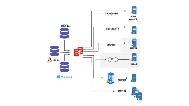 ʱI2Active Oracleݿʵʱͬ